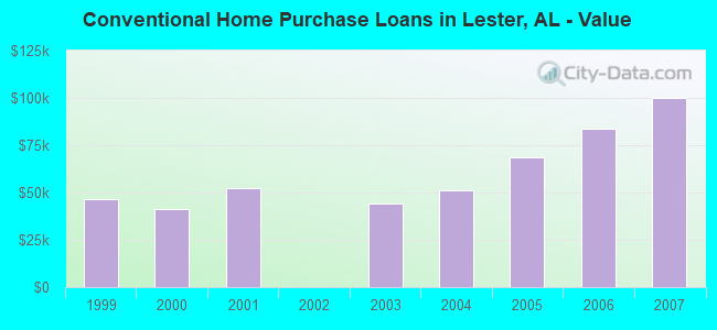 Conventional Home Purchase Loans in Lester, AL - Value
