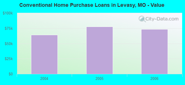 Conventional Home Purchase Loans in Levasy, MO - Value