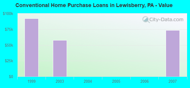 Conventional Home Purchase Loans in Lewisberry, PA - Value