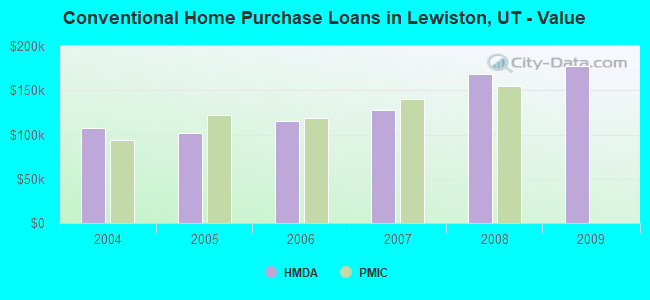 Conventional Home Purchase Loans in Lewiston, UT - Value