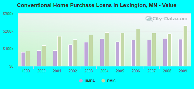 Conventional Home Purchase Loans in Lexington, MN - Value