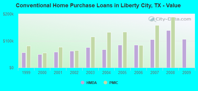 Conventional Home Purchase Loans in Liberty City, TX - Value