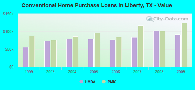Conventional Home Purchase Loans in Liberty, TX - Value