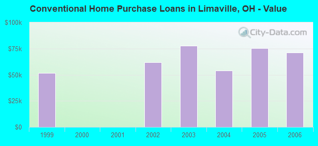 Conventional Home Purchase Loans in Limaville, OH - Value