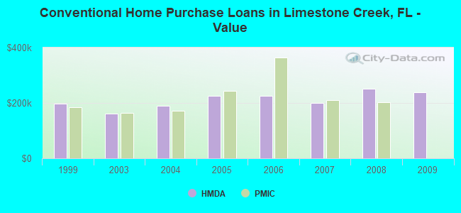 Conventional Home Purchase Loans in Limestone Creek, FL - Value