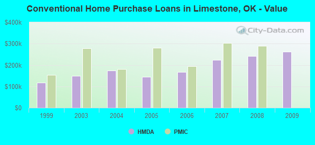 Conventional Home Purchase Loans in Limestone, OK - Value
