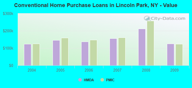 Conventional Home Purchase Loans in Lincoln Park, NY - Value