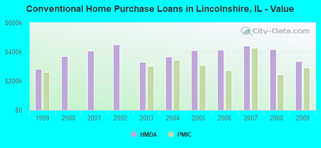 Conventional Home Purchase Loans in Lincolnshire, IL - Value