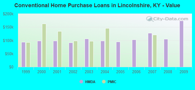 Conventional Home Purchase Loans in Lincolnshire, KY - Value