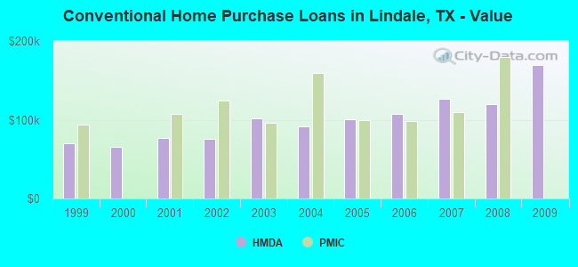 Conventional Home Purchase Loans in Lindale, TX - Value