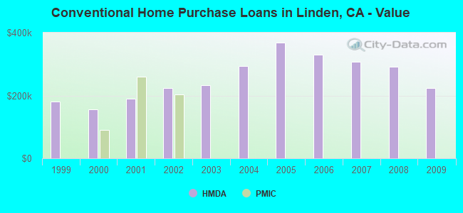 Conventional Home Purchase Loans in Linden, CA - Value
