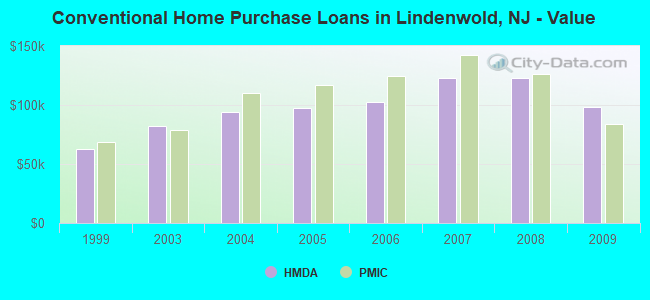 Conventional Home Purchase Loans in Lindenwold, NJ - Value