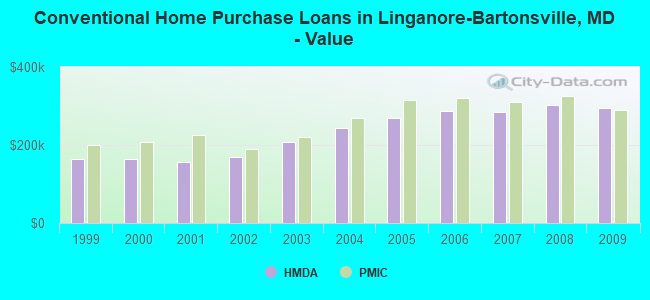 Conventional Home Purchase Loans in Linganore-Bartonsville, MD - Value