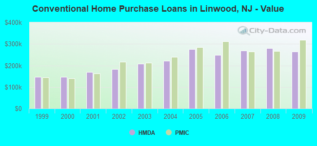 Conventional Home Purchase Loans in Linwood, NJ - Value