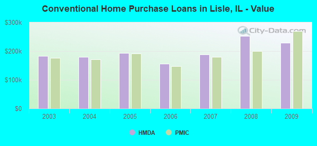 Conventional Home Purchase Loans in Lisle, IL - Value