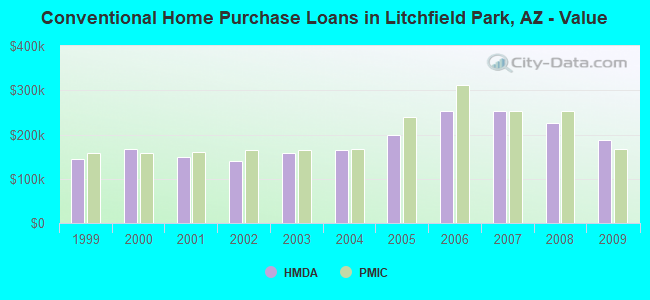 Conventional Home Purchase Loans in Litchfield Park, AZ - Value