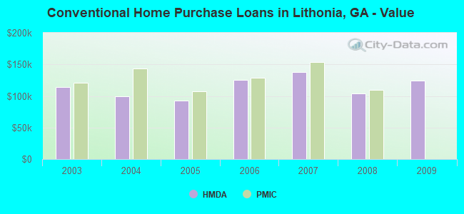 Conventional Home Purchase Loans in Lithonia, GA - Value