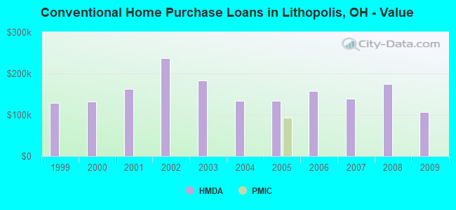 Conventional Home Purchase Loans in Lithopolis, OH - Value