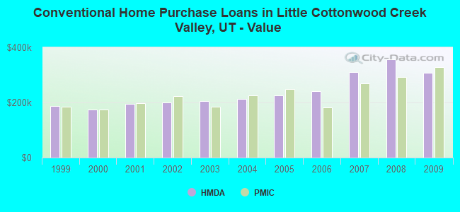 Conventional Home Purchase Loans in Little Cottonwood Creek Valley, UT - Value