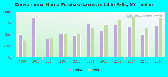 Conventional Home Purchase Loans in Little Falls, NY - Value