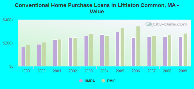 Conventional Home Purchase Loans in Littleton Common, MA - Value