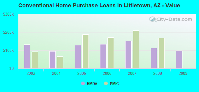 Conventional Home Purchase Loans in Littletown, AZ - Value