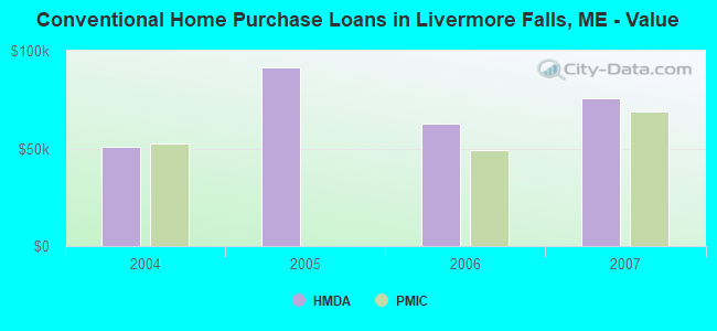 Conventional Home Purchase Loans in Livermore Falls, ME - Value