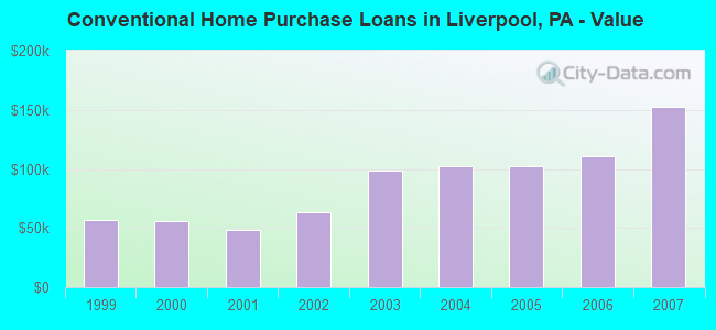 Conventional Home Purchase Loans in Liverpool, PA - Value