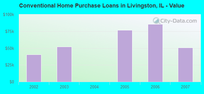 Conventional Home Purchase Loans in Livingston, IL - Value