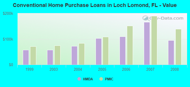 Conventional Home Purchase Loans in Loch Lomond, FL - Value