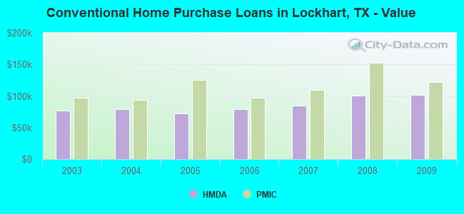 Conventional Home Purchase Loans in Lockhart, TX - Value