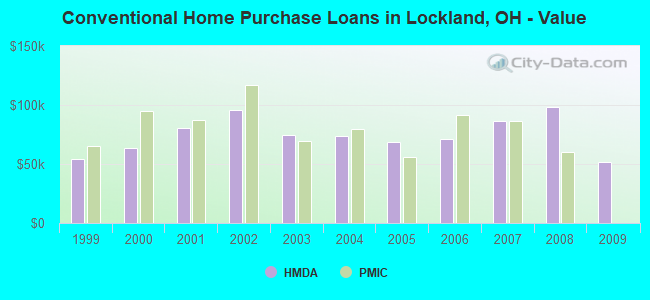 Conventional Home Purchase Loans in Lockland, OH - Value