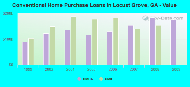 Conventional Home Purchase Loans in Locust Grove, GA - Value