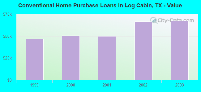 Conventional Home Purchase Loans in Log Cabin, TX - Value