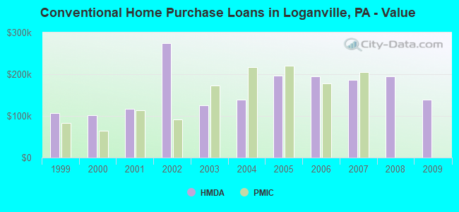 Conventional Home Purchase Loans in Loganville, PA - Value