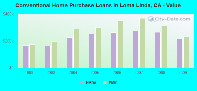 Conventional Home Purchase Loans in Loma Linda, CA - Value