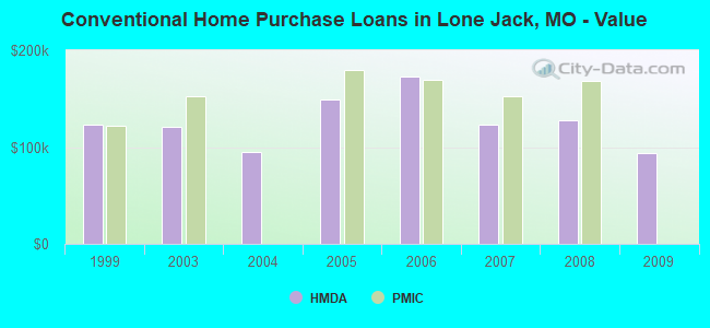Conventional Home Purchase Loans in Lone Jack, MO - Value