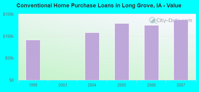 Conventional Home Purchase Loans in Long Grove, IA - Value