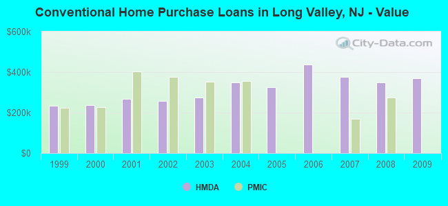 Conventional Home Purchase Loans in Long Valley, NJ - Value