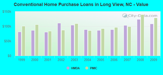 Conventional Home Purchase Loans in Long View, NC - Value