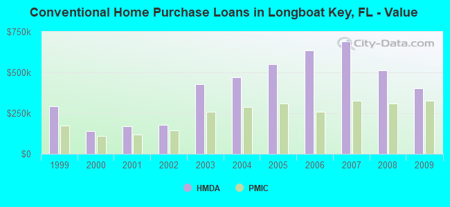 Conventional Home Purchase Loans in Longboat Key, FL - Value