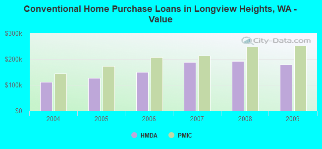 Conventional Home Purchase Loans in Longview Heights, WA - Value