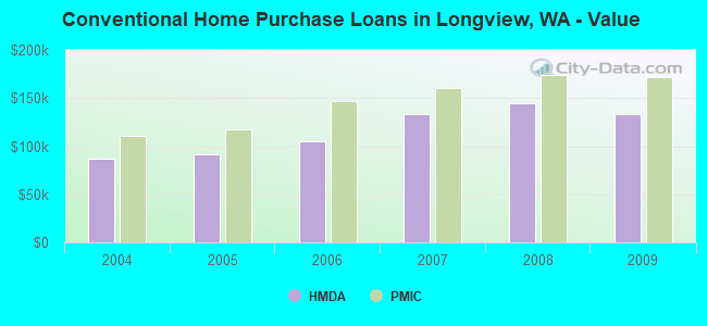 Conventional Home Purchase Loans in Longview, WA - Value
