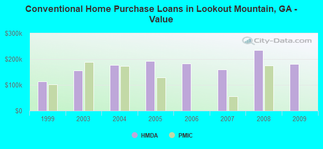 Conventional Home Purchase Loans in Lookout Mountain, GA - Value