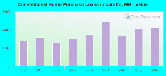 Conventional Home Purchase Loans in Loretto, MN - Value