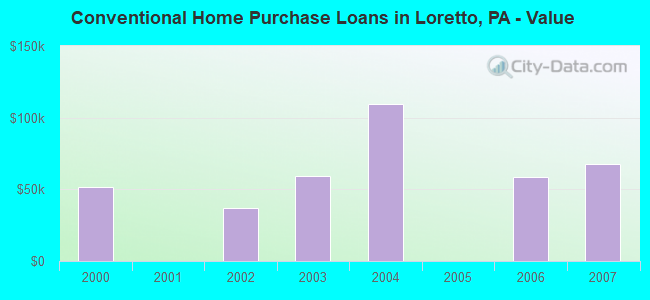 Conventional Home Purchase Loans in Loretto, PA - Value