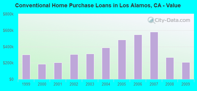 Conventional Home Purchase Loans in Los Alamos, CA - Value