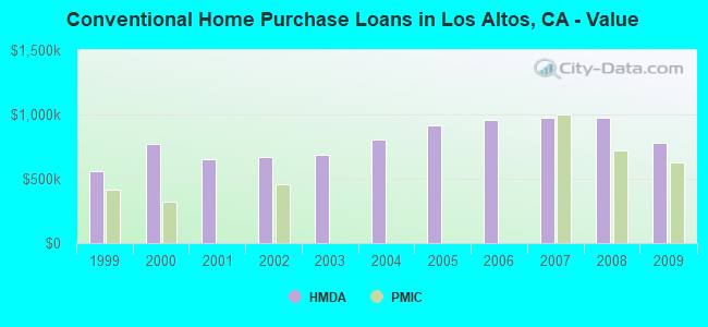 Conventional Home Purchase Loans in Los Altos, CA - Value