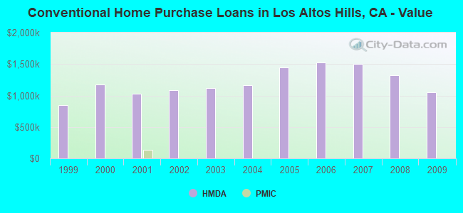 Conventional Home Purchase Loans in Los Altos Hills, CA - Value