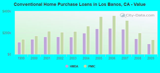Conventional Home Purchase Loans in Los Banos, CA - Value